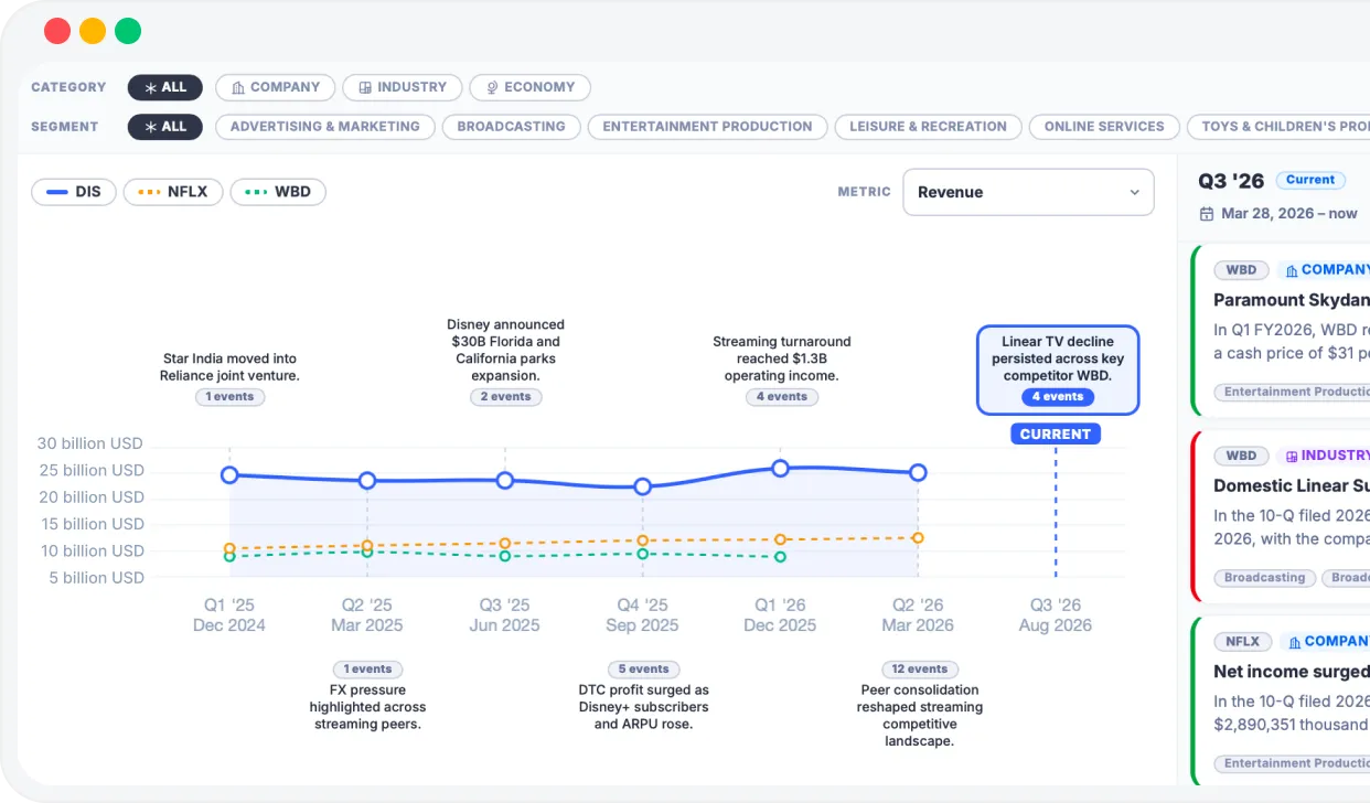 Events timeline alongside revenue of Disney, Netflix and WBD in Mindcorp