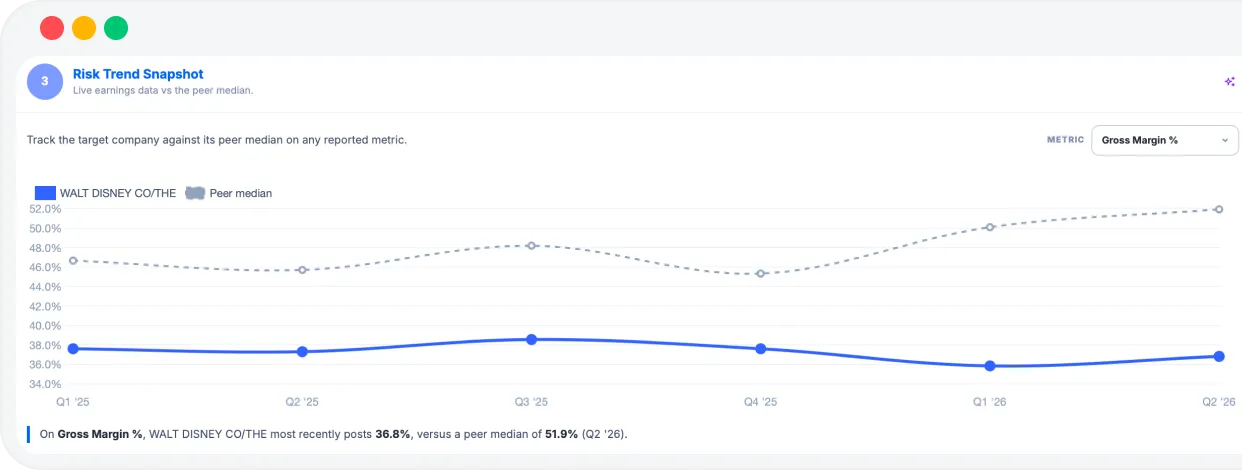 Risk trend snapshot comparing the company against its peer median in Mindcorp