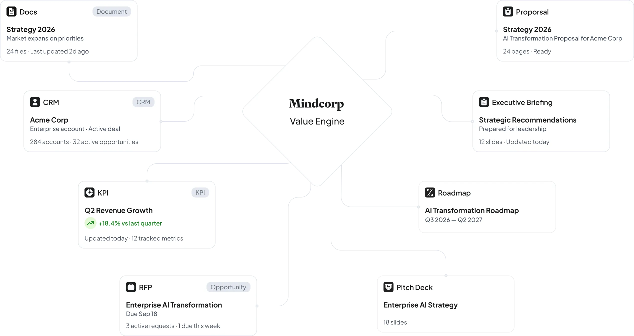Mindcorp Value Engine connecting Docs, CRM, KPI, RFP, Proposal, Executive Briefing, Roadmap and Pitch Deck