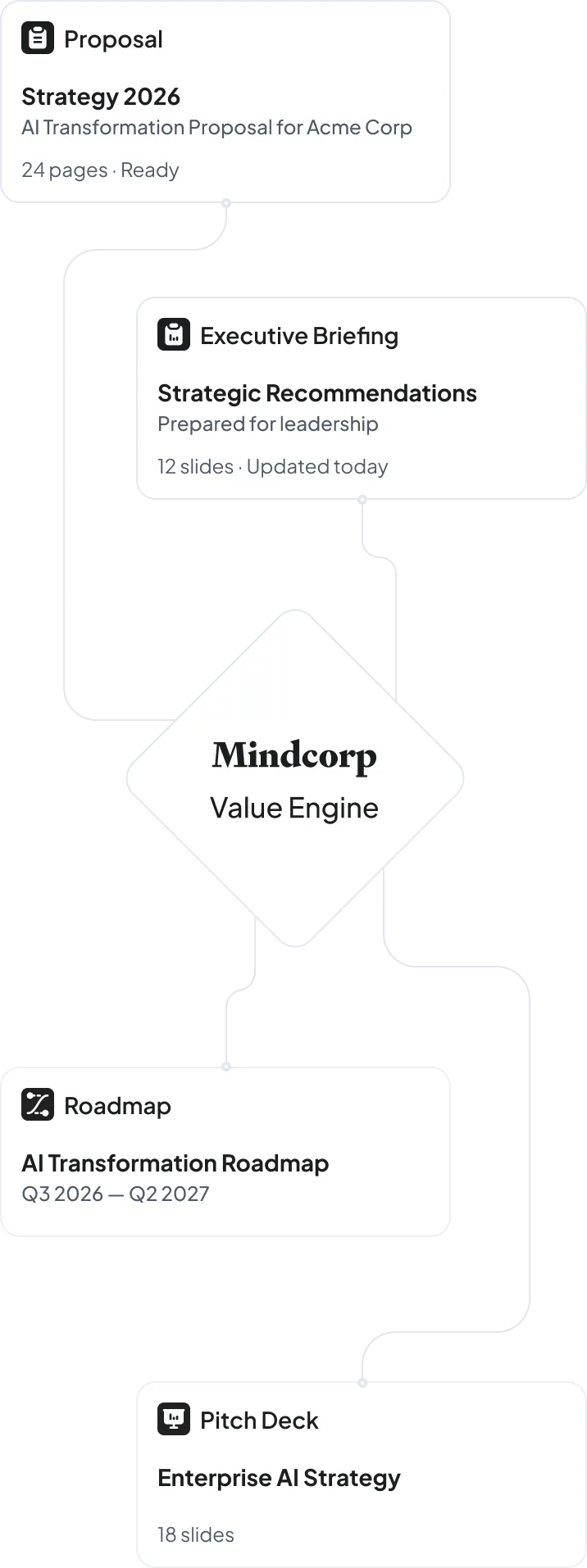 Mindcorp Value Engine producing a Proposal, Executive Briefing, Roadmap and Pitch Deck
