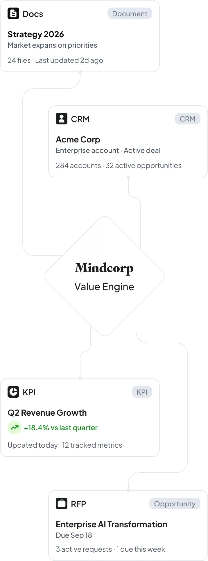 Mindcorp Value Engine connecting Docs, CRM, KPI and RFP